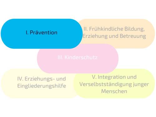 F&uuml;nf rechteckige Fl&auml;chen sind mit jeweils einer anderen Farbe ausgef&uuml;llt und mit Text beschriftet. Von links oben nach rechts unten steht jeweils: "I. Pr&auml;vention"; "II. Fr&uuml;hkindliche Erziehung, Bildung und Betreuung"; "III. Kinderschutz"; "IV. Erziehungs- und Eingliederungshilfe" und "V. Integration und Verselbst&auml;ndigung junger Menschen".