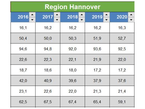 Tabelle mit der Überschrift "Region Hannover", Jahreszahlen von 2016 bis 2020 und darunter Werte in den Zellen. Der kleinste Wert ist 16,1. Der höchste Wert ist 94,8. Die anderen 38 Zellen weisen Werte dazwischen auf.