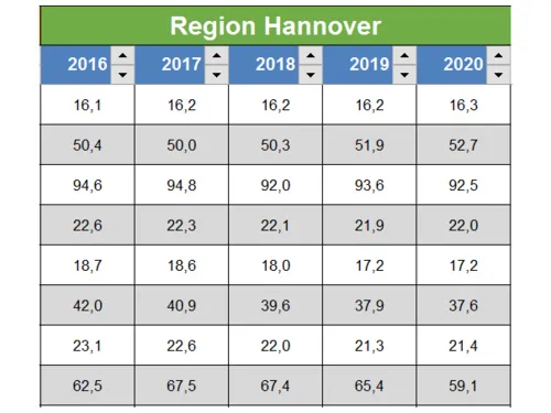 Tabelle mit der Überschrift "Region Hannover", Jahreszahlen von 2016 bis 2020 und darunter Werte in den Zellen. Der kleinste Wert ist 16,1. Der höchste Wert ist 94,8. Die anderen 38 Zellen weisen Werte dazwischen auf.