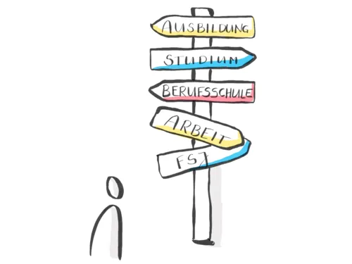 Zeichnung: Eine Person steht vor einem Wegweiser. Die f&uuml;nf Wegweiserschilder zeigen in verschiedene Richtungen, auf ihnen steht "Ausbildung", "Studium", "Berufsschule", "Arbeit" und "FSJ".