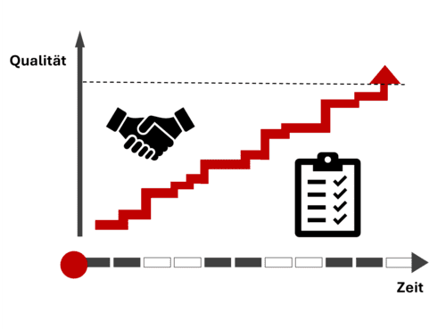 Das Bild zeigt ein Flussdiagramm, welches die Qualitätsentwicklung abbilden soll. Auf der Y-Achse befindet sich die Qualität und auf der X-Achse die Zeit. Der steigende rote Graph in der Mitte symbolisiert die Qualität der offenen Kinder- und Jugendarbeit. Flankiert wird der Graph von zwei Icons. Hierbei handelt es ich zum einen um schüttelnde Hände und zum anderen um eine Checkliste.