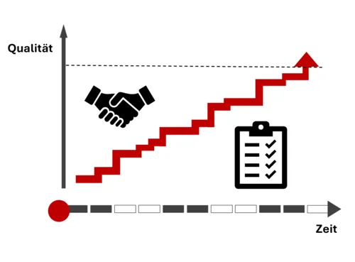 Das Bild zeigt ein Flussdiagramm, welches die Qualitätsentwicklung abbilden soll. Auf der Y-Achse befindet sich die Qualität und auf der X-Achse die Zeit. Der steigende rote Graph in der Mitte symbolisiert die Qualität der offenen Kinder- und Jugendarbeit. Flankiert wird der Graph von zwei Icons. Hierbei handelt es ich zum einen um schüttelnde Hände und zum anderen um eine Checkliste.