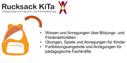 Zeichung mit einem Kind, das einen Rucksack trägt, Logos und dem Text "Rucksack Kita." Dazu Text mit den Stichpunkten: •	Wissen und Anregungen über Bildungs- und Förderaktivitäten; •	Übungen, Spiele und Anregungen für Kinder; •	Fortbildungsangebote und Anregungen für pädagogische Fachkräfte