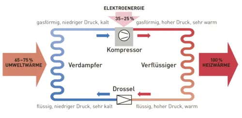 Schema einer Wärmepumpe