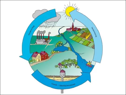 Wasserkreislauf als Grafik mit Landschaft und Weg des Wassersvon Niederschlag zu Grund- und Oberflächenwasser und Verdunstung