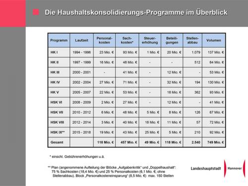 Tabellarische Darstellung der Haushaltssicherungskonzepte der Landeshauptstadt Hannover der vergangenen Jahre