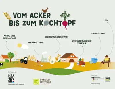 Der Weg vom Acker bis auf den Tisch