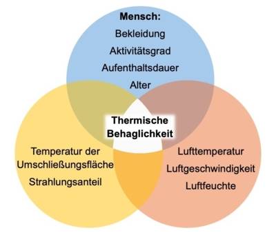 Grafik mit drei Kreisen, die sich &uuml;berschneiden, thermische Behaglichkeit