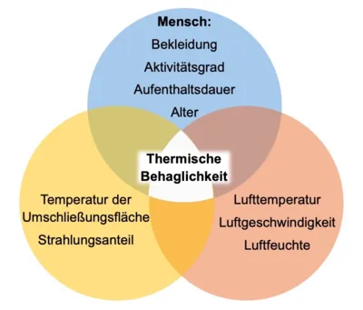 Grafik mit drei Kreisen, die sich &uuml;berschneiden, thermische Behaglichkeit