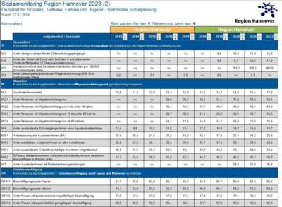 Tabelle mit der Überschrift "Region Hannover", Jahreszahlen von 2011 bis 2020 und darunter Werte in den Zellen.