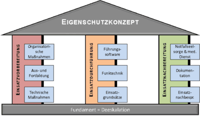 Eigenschutzkonzept