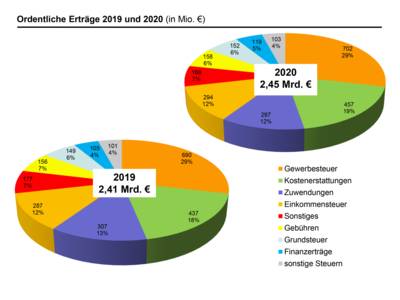 Ordentliche Erträge 2019 und 2020 (in Mio. €)