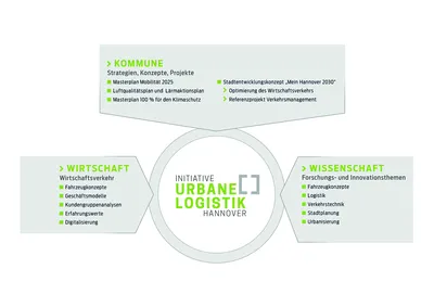 Initiative Urbane Logistik Hannover Erfolgsdreieck