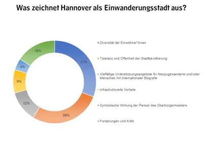 Kuchendiagramm