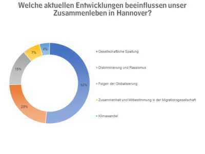 Kuchendiagramm mit Umfrageergebnissen.