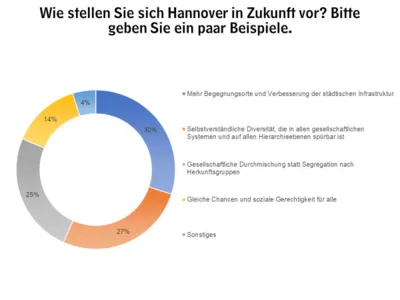 Befragungsergebnisse grafisch als Kuchendiagramm dargestellt.