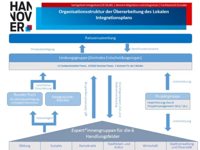 Grafik, in der die Organisationsstruktur mit Bl&ouml;cken und Pfeilen dargestellt werden.