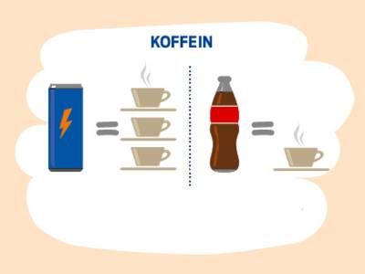 Grafik: 1 Liter Energydrink enthält 3 mal so viel Koffein wie 1 Liter Cola.