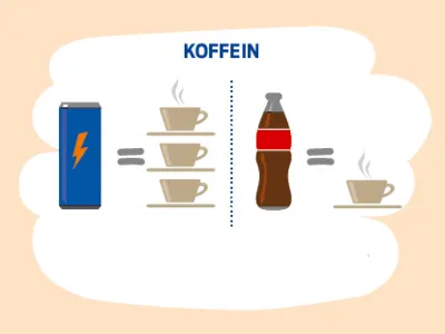Grafik: 1 Liter Energydrink enth&auml;lt 3 mal so viel Koffein wie 1 Liter Cola.