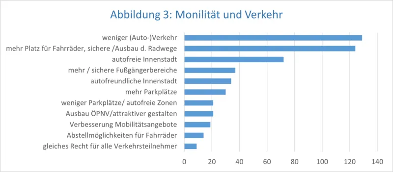 Eine Grafik.