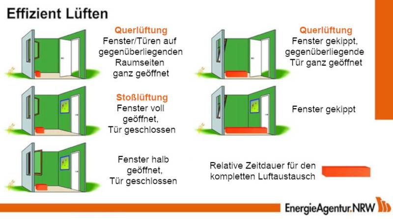 Schemata eines Raums mit verschiedenen Lüftungsvarianten (Querlüftung, Stoßlüftung, Kipplüftung)