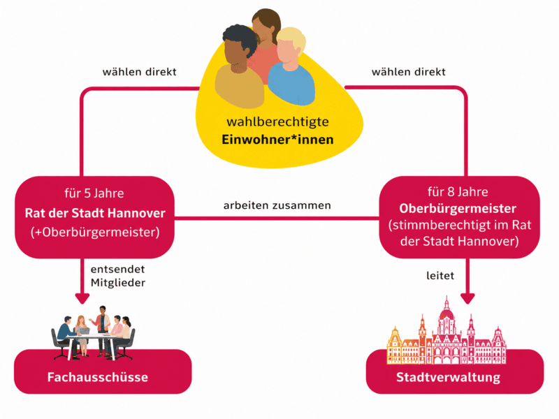 Grafik der politischen Entscheidungsprozesse in der Stadt Hannover - Beschreibung siehe Text.