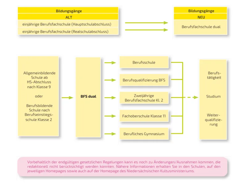 schematische Übersicht von Ausbildungsgängen alt-neu
