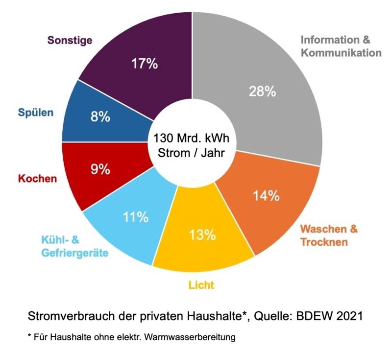 Übersicht über die Aufteilung des Stromverbrauchs im Privathaushalt in Prozent