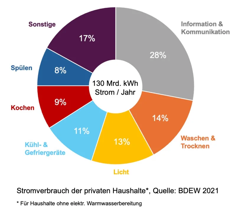 &Uuml;bersicht &uuml;ber die Aufteilung des Stromverbrauchs im Privathaushalt in Prozent