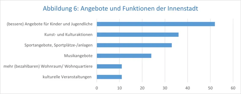 Eine Grafik.