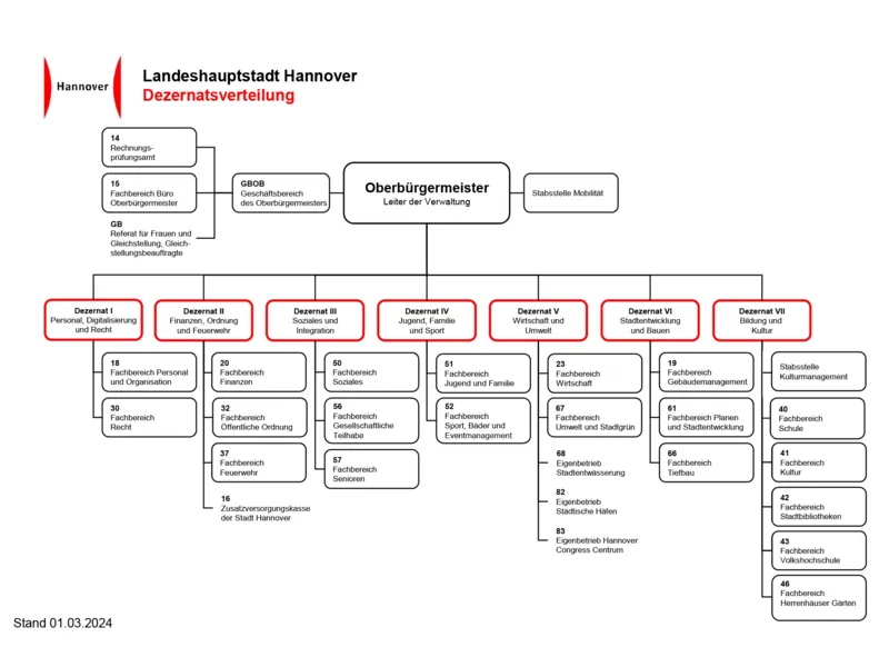 Organigramm der Landeshauptstadt Hannover, in dem der Gesch&auml;ftsbereich des Oberb&uuml;rgermeisters und die sieben Dezernate dargestellt sind.