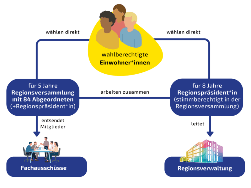Grafik der politischen Entscheidungsprozesse in der Region Hannover - Beschreibung siehe Text.