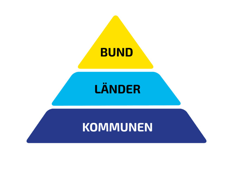 Grafik einer Pyraminde: unten die Kommunen, darüber die Länder und dann der Bund.