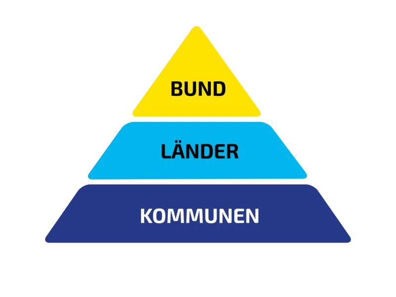 Grafik einer Pyraminde: unten die Kommunen, darüber die Länder und dann der Bund.