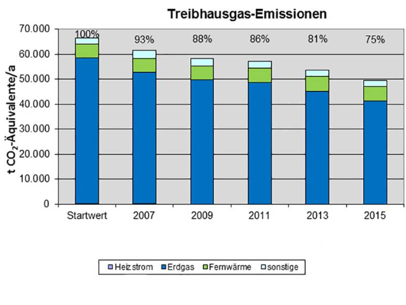 Diagramm, das die Treibhausgas-Verringerung um 25% im Zeitraum von 2005 bis 2015 zeigt.