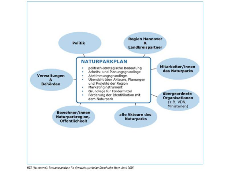 In einem Kasten stehen Funktionen des Naturparkplans wie zum Beispiel "Förderung der Identifikation mit dem Naturpark". Um diesen Kasten herum stehen die Adressaten: "Politik", "Region Hannover & Landkreispartner", Mitarbeiter/innen des Naturparks", "übergeordnete Organisationen", "alle Akteure des Naturparks", Bewohner/innen Naturparkregion, Öffentlichkeit", "Verwaltungen & Behörden".