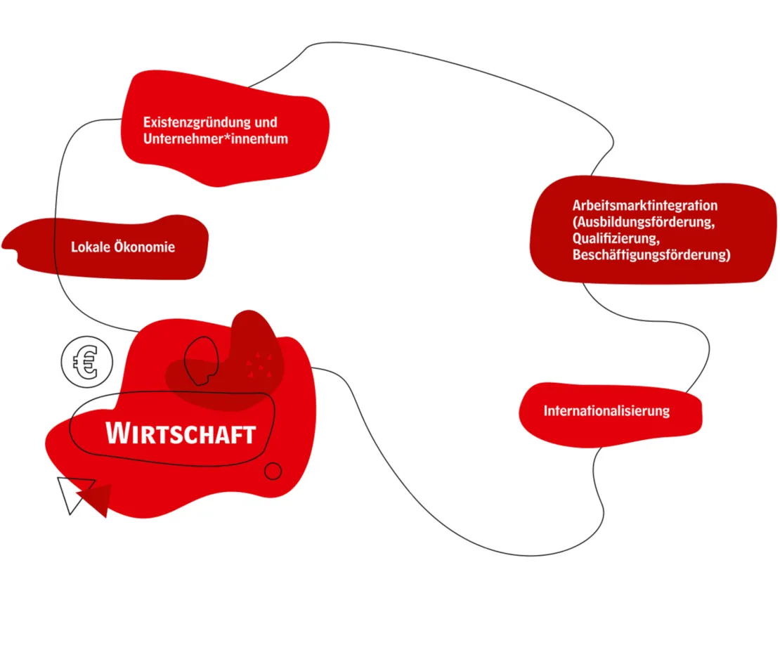 Einzelne rote Wolken, in denen in wei&szlig; Handlungsans&auml;tze zum Themenfeld Wirtschaft stehen. Die Wolken sind durch eine schwarze, schn&ouml;rkelige Linie miteinander verbunden.