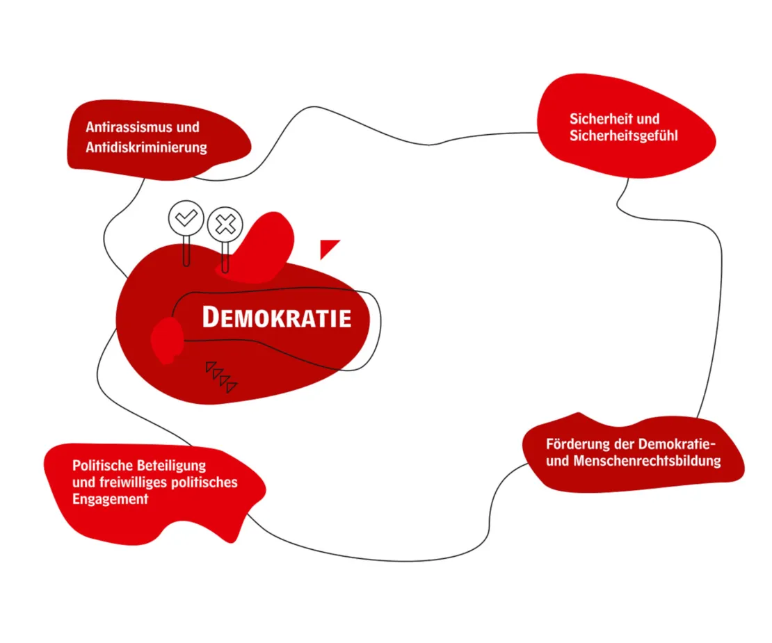 Einzelne rote Wolken, in denen in wei&szlig; Handlungsans&auml;tze zum Themenfeld Demokratie stehen. Die Wolken sind durch eine schwarze, schn&ouml;rkelige Linie miteinander verbunden.