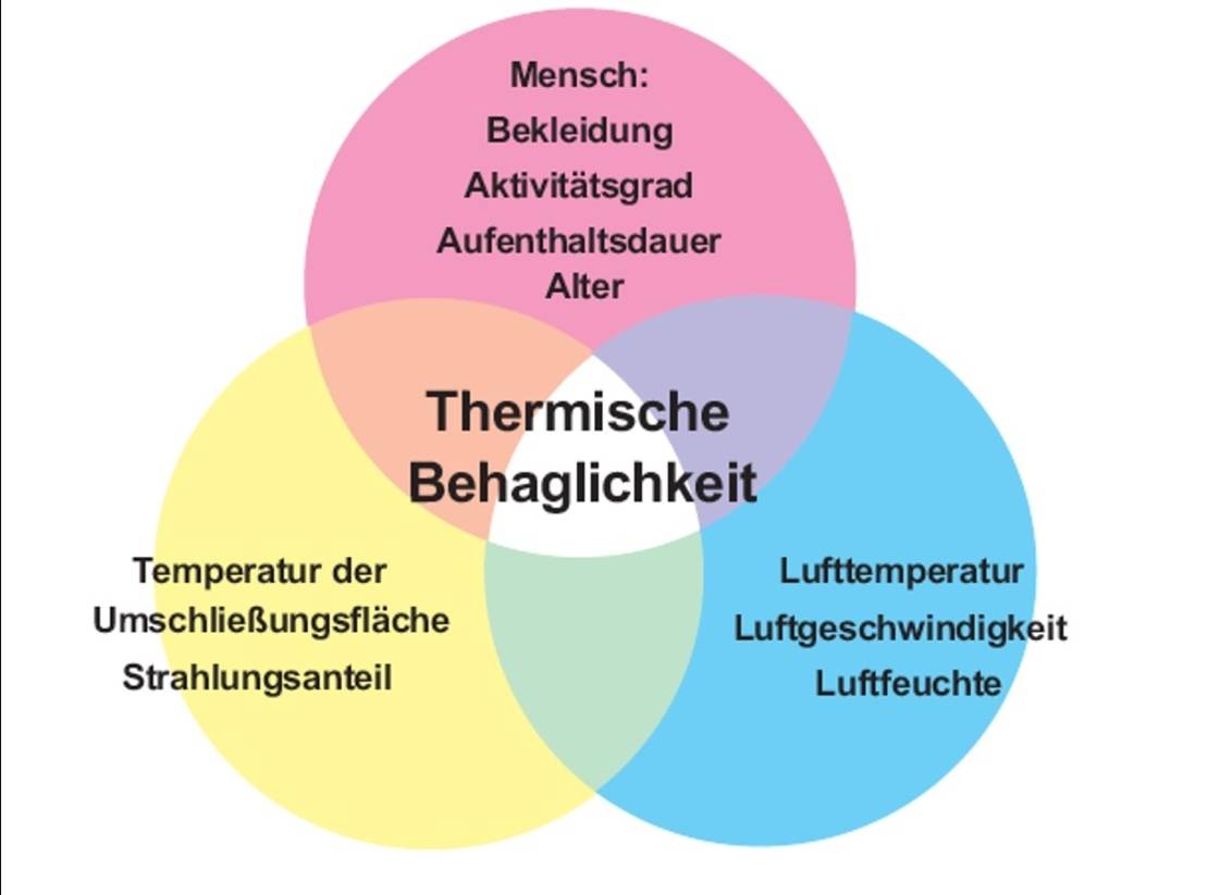 Raumtemperatur Und Behaglichkeit Heizen Und L ften Klimafreundlich 
