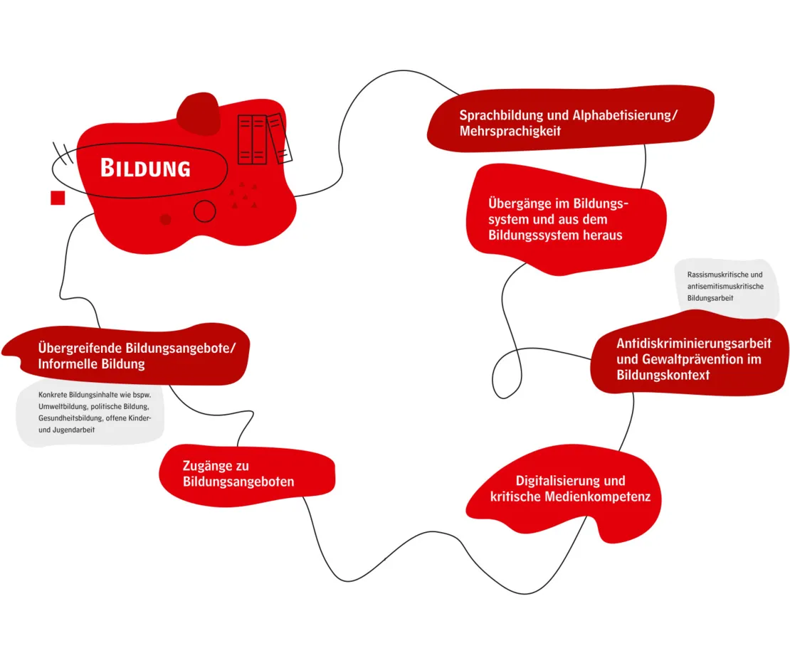Einzelne rote Wolken, in denen in wei&szlig; Handlungsans&auml;tze zum Themenfeld Bildung stehen. Die Wolken sind durch eine schwarze, schn&ouml;rkelige Linie miteinander verbunden.