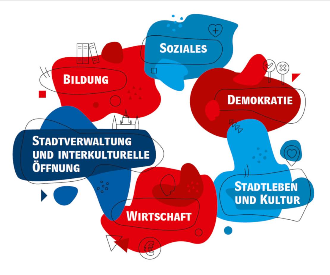 In einem Kreis aus abwechselnd roten und blauen "Wolken" stehen die Handlungsfelder der WIR2.0: Bildung, Soziales, Demokratie, Stadtleben und Kultur, Wirtschaft sowie STadtverwaltung und interkulturelle Öffnung.