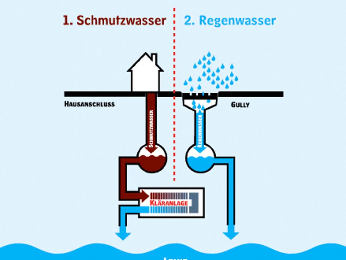 Das Kanalsystem | Abwasser & Kanäle | Stadtentwässerung Hannover ...