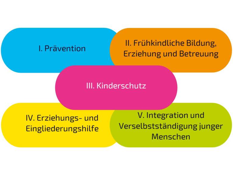 Fünf rechteckige Flächen sind mit jeweils einer anderen Farbe ausgefüllt und mit Text beschriftet. Von links oben nach rechts unten steht jeweils: "I. Prävention"; "II. Frühkindliche Erziehung, Bildung und Betreuung"; "III. Kinderschutz"; "IV. Erziehungs- und Eingliederungshilfe" und "V. Integration und Verselbständigung junger Menschen".