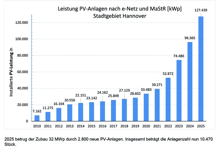 Diagramm &uuml;ber den Zubau von PV-Anlagen von 2015-2024