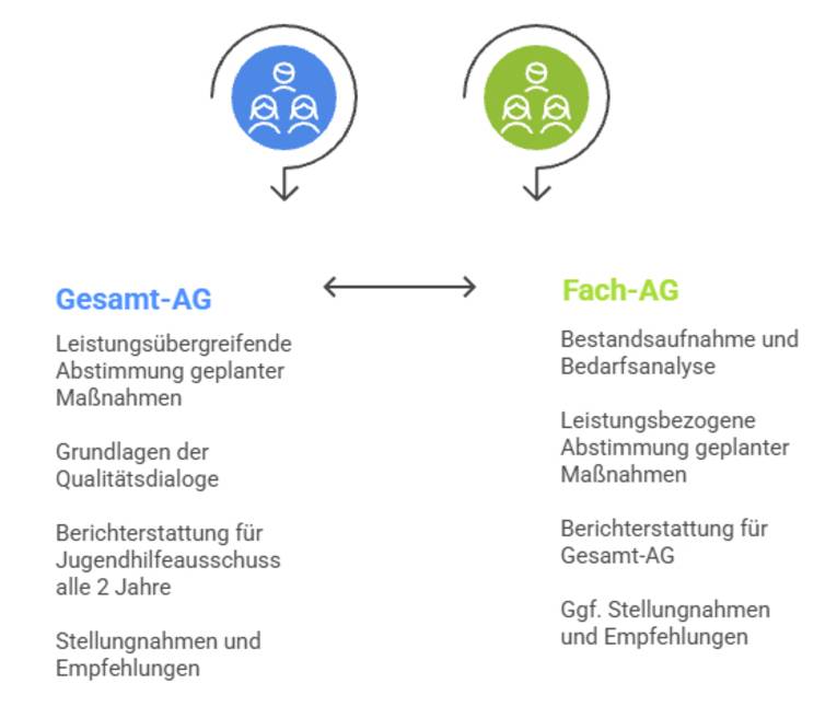 Gegen&uuml;berstellung der Gesamt-Ag und der Fach-AG. Gesamt-AG: Leistungs&uuml;bergreifende Abstimmung geplanter Ma&szlig;nahmen, Grundlagen der Qualit&auml;tsdialoge, Berichterstattung f&uuml;r Jugendhilfeausschuss alle 2 Jahre, Stellungnahmen und Empfehlungen. | Fach-AG: Bestandsaufnahme und Bedarfsanalyse, Leistungsbezogene Abstimmung geplanter Ma&szlig;nahmen, Berichterstattung f&uuml;r Gesamt-AG, Ggf. Stellungnahmen und Empfehlungen.