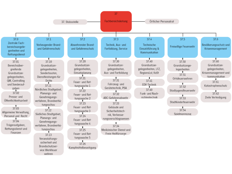 Organigramm Fachbereich Feuerwehr