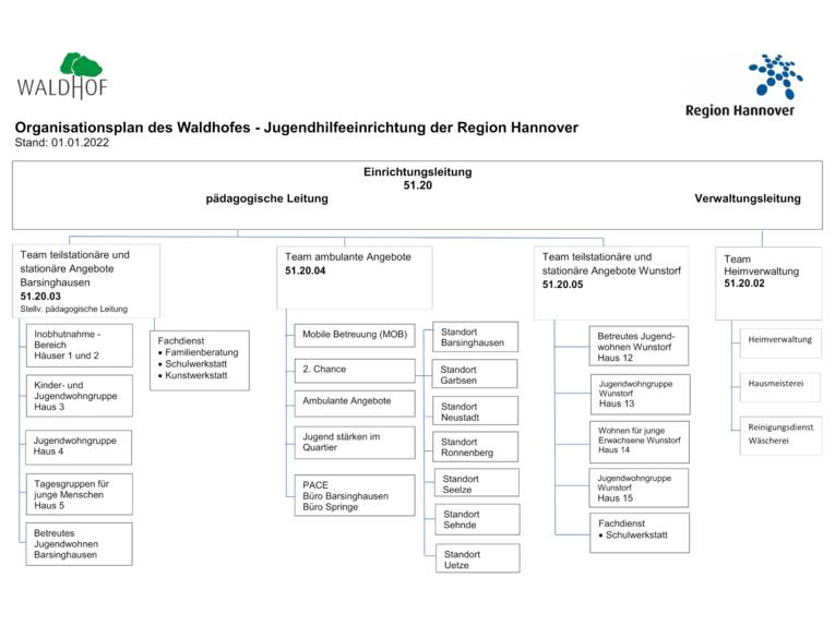 Beschriftete Rechtecke und Linien bilden die Hierarchie und Struktur des Waldhofes – Jugendgilfeeinrichtung der Region Hannover ab.