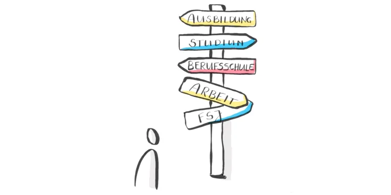 Zeichnung: Eine Person steht vor einem Wegweiser. Die f&uuml;nf Wegweiserschilder zeigen in verschiedene Richtungen, auf ihnen steht "Ausbildung", "Studium", "Berufsschule", "Arbeit" und "FSJ".