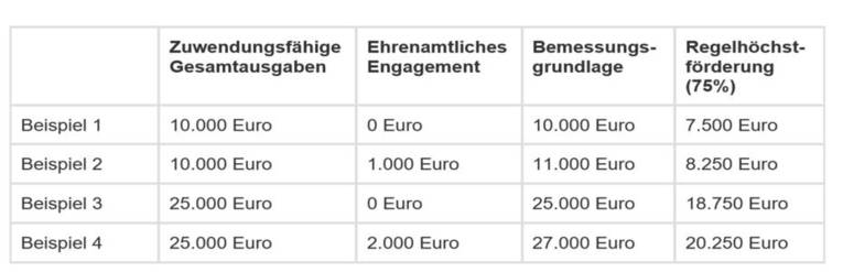 Tabelle mit 5 Spalten und 5 Zeilen.