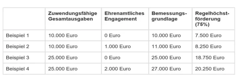 Tabelle mit 5 Spalten und 5 Zeilen.